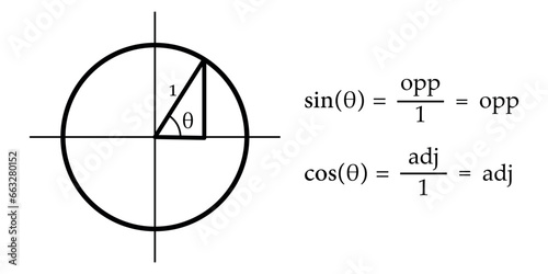 Unit circle with trig functions. Trigonometric functions in mathematics. Trig function identities. Mathematics resources for teachers and students.