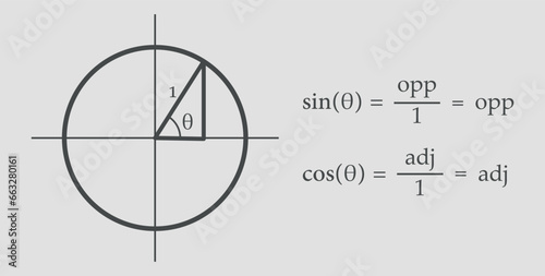Unit circle with trig functions. Trigonometric functions in mathematics. Trig function identities. Mathematics resources for teachers and students.