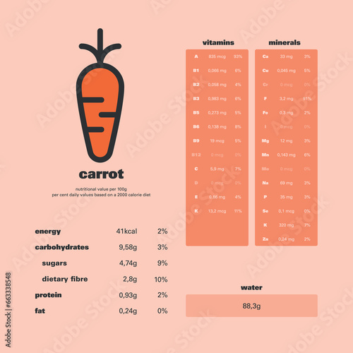 Carrot's nutrition facts. Nutrition values per 100g and per cent daily values based on a 2000 calorie diet. 
Quantities of energy, carbohydrates, protein, fat, vitamins, minerals and water. 