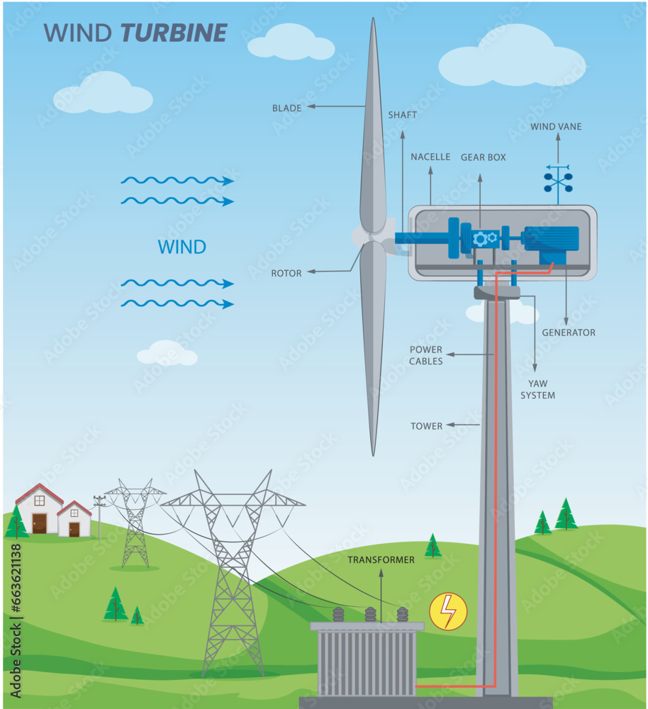A wind turbine harnesses wind energy to generate electricity, using the kinetic energy of moving air to turn a generator.