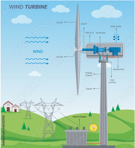 A wind turbine harnesses wind energy to generate electricity, using the kinetic energy of moving air to turn a generator.