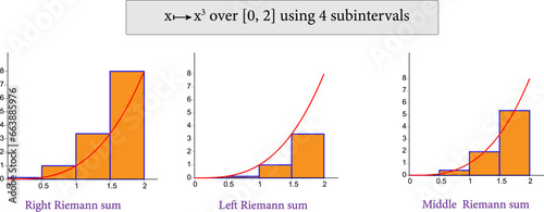 Riemann Sum and Riemann Integral .Vector illustration. photo