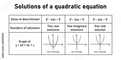 A quadratic equation can have one real solution, two real solutions or two imaginary solutions. Value of discriminant, numbers of solution and graph. Solving quadratic equations by graphing.