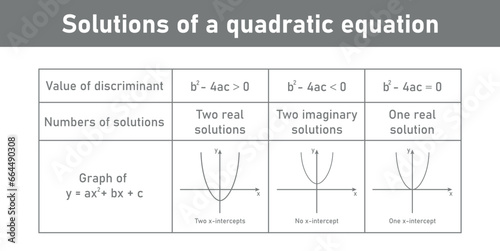 A quadratic equation can have one real solution, two real solutions or two imaginary solutions. Value of discriminant, numbers of solution and graph. Solving quadratic equations by graphing.