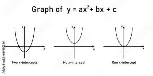 A quadratic equation can have one real solution, two real solutions or two imaginary solutions. Value of discriminant, numbers of solution and graph. Solving quadratic equations by graphing.