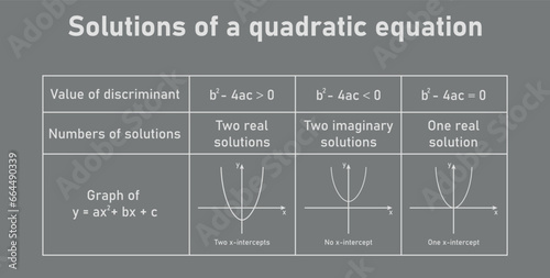 A quadratic equation can have one real solution, two real solutions or two imaginary solutions. Value of discriminant, numbers of solution and graph. Solving quadratic equations by graphing.