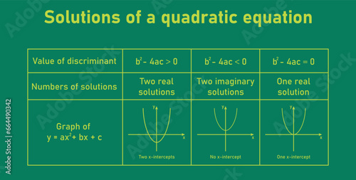 A quadratic equation can have one real solution, two real solutions or two imaginary solutions. Value of discriminant, numbers of solution and graph. Solving quadratic equations by graphing.