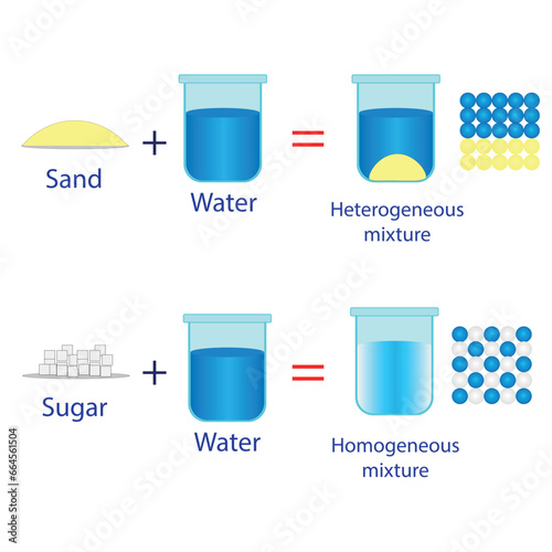 Homogeneous and heterogeneous mixtures. Vector illustration.	 photo