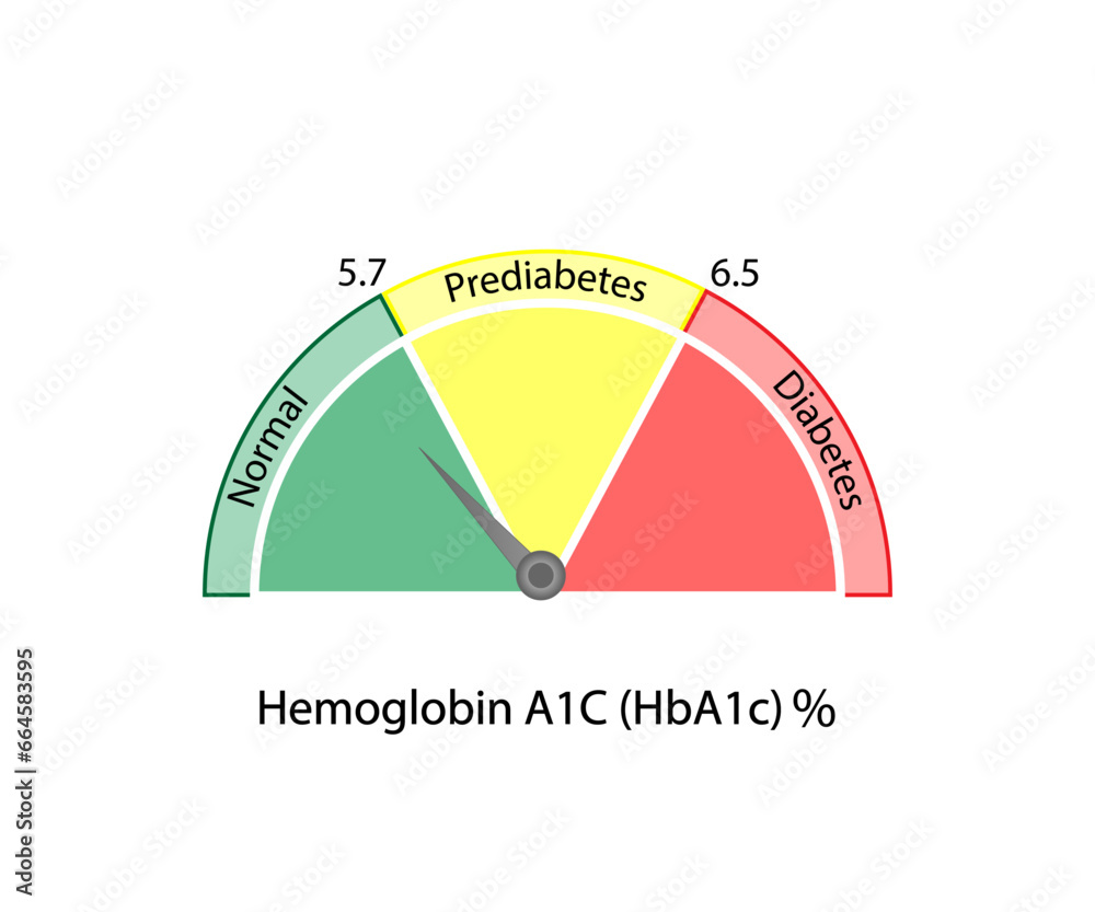 Hemoglobin A1C, HbA1c test results, glycated hemoglobin, A1C Blood