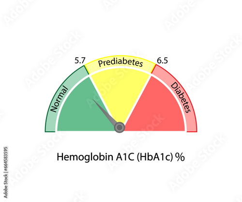Hemoglobin A1C, HbA1c test results, glycated hemoglobin, A1C Blood Sugar Test, Diabetes Mellitus. Vector illustration.	
