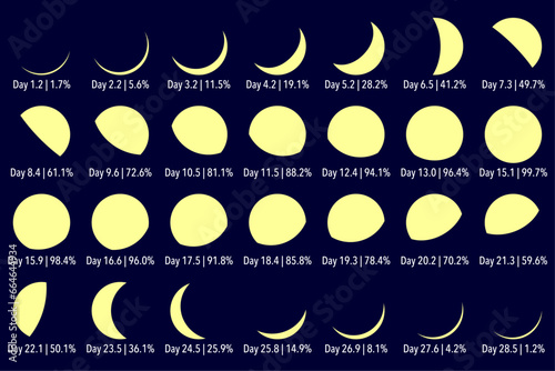 The moon phases and their evolution day by day