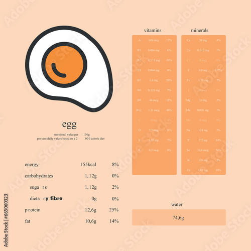 Egg's nutrition facts. Nutrition values per 100g and per cent daily values based on a 2000 calorie diet. 
Quantities of energy, carbohydrates, protein, fat, vitamins, minerals and water. 