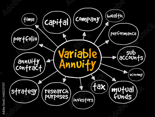 Variable Annuity - type of annuity that can rise or fall in value based on the performance of its underlying investment portfolio, mind map concept background