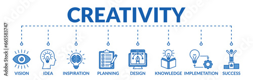 Banner of creativity web vector illustration concept with icons of vision, idea, inspiration, planning, design, knowledge, implementation, success