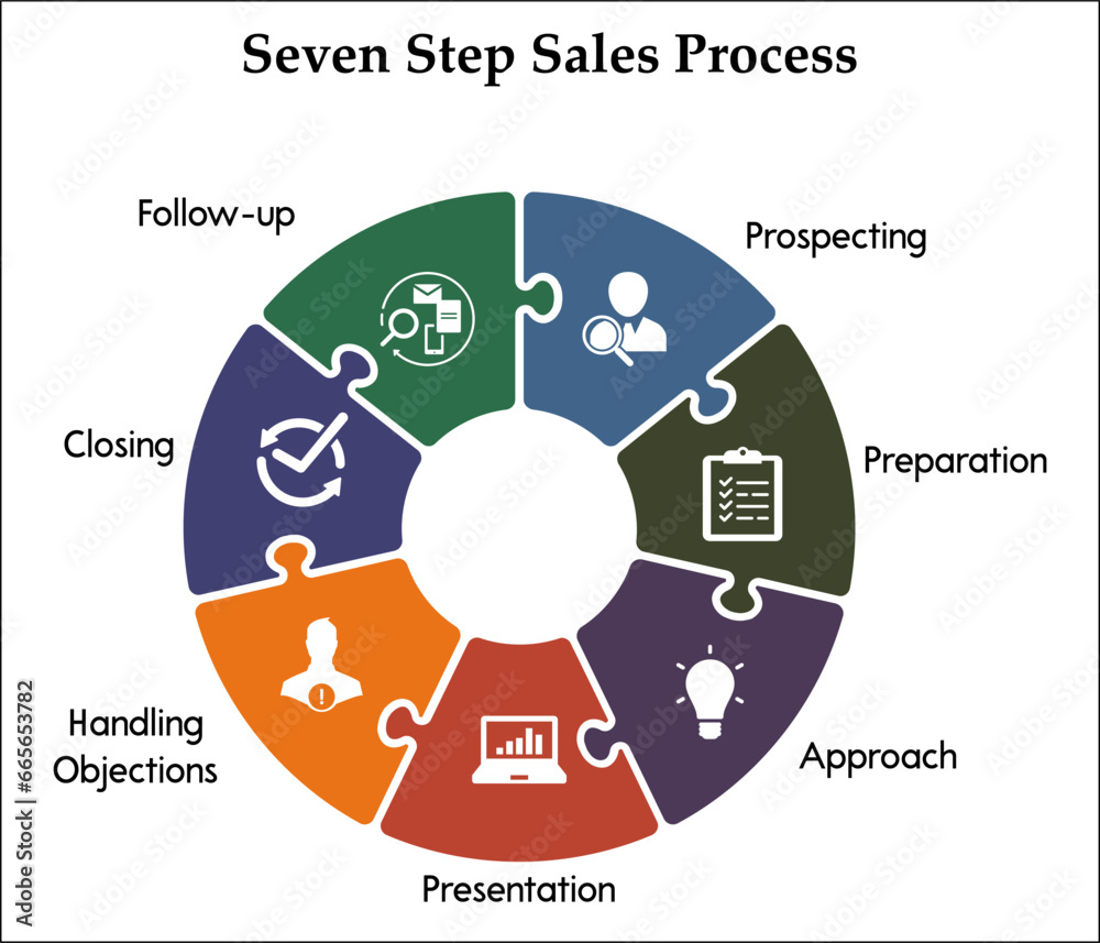Seven steps Sales process - Prospecting, preparation, approach, Presentation, Handling Objections, Closing, Follow-up. Infographic template with icons - obrazy, fototapety, plakaty 