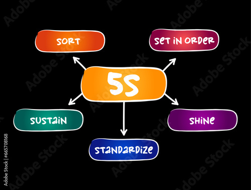 5S methodology - sort, set in order, shine, standardize and sustain mind map process, business concept for presentations and reports