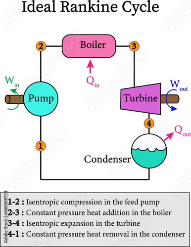 Ideal Rankine Cycle . Vector illustration.