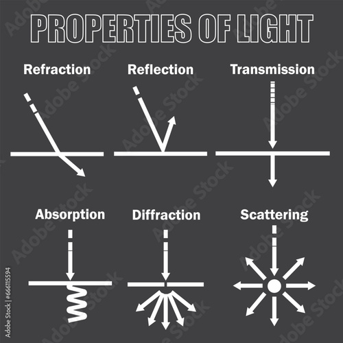 Properties of Light:Transmission,Reflection,Refraction,Absorption,Diffraction,Scattering,Vector Image Illustration	 photo
