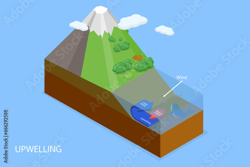 3D Isometric Flat Vector Illustration of Upwelling, Ocean Deep Water Movement Process photo