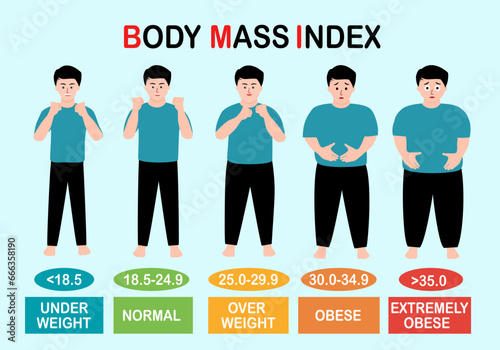 Body mass index (BMI) is a measure of body fat based on height and weight that applies to adult men and women. Enter your weight and height using standard or metric measures.