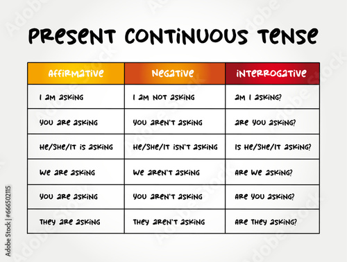 Present Continuous - verb form that combines the present tense with the continuous aspect, education text concept background