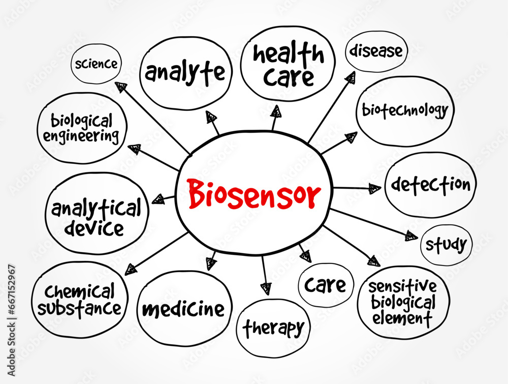 Biosensor is an analytical device, used for the detection of a chemical substance, mind map concept background Biosensor is an analytical device, used for the detection of a chemical substance, mind map concept background