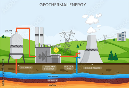 Geothermal energy uses Earth's heat for power and heating through underground hot water and steam