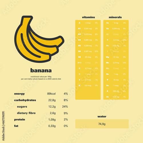 Banana's nutrition facts. Nutrition values per 100g and per cent daily values based on a 2000 calorie diet. 
Quantities of energy, carbohydrates, protein, fat, vitamins, minerals and water. 