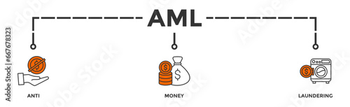 AML banner web icon vector illustration concept of anti money laundering with icon of bank, income, security, washing