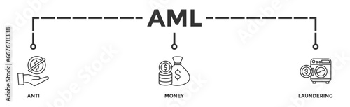 AML banner web icon vector illustration concept of anti money laundering with icon of bank, income, security, washing