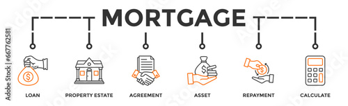 Mortgage banner web icon vector illustration concept with icon of loan, property estate, agreement, asset, repayment and calculate
