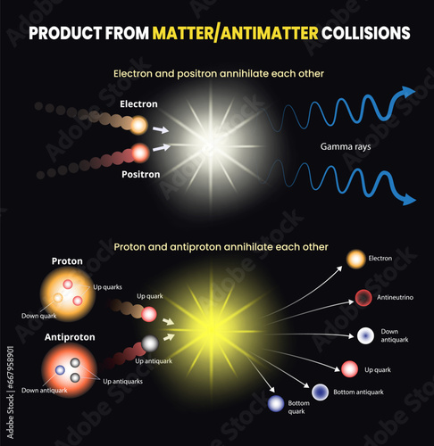 illustration of matter and antimatter collisions product infographic photo