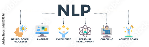 NLP banner web icon vector illustration concept for Neuro-linguistic programming with icons of neurological process, language, experience, personal development, coaching, and achieve goal