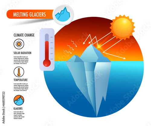 Melting Glaciers cause climate change, iceberg, thermometer, temperatures rise and sun ray