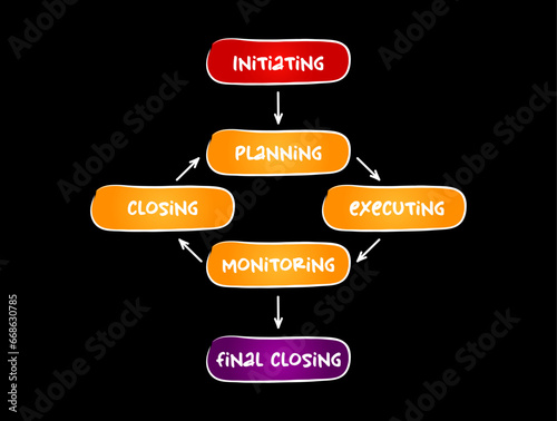 Project management mind map process, business concept for presentations and reports