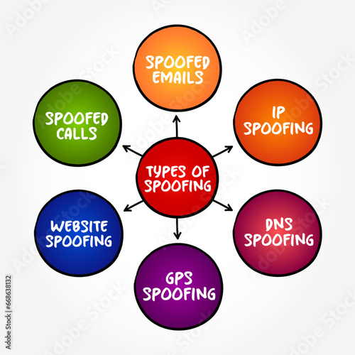 Types of Spoofing - situation in which a person or program successfully identifies as another by falsifying data, mind map text concept background