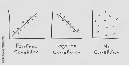Types of correlation diagram. positive, negative and no correlation. scatter plots and correlation examples. Scientific resources for teachers and students.