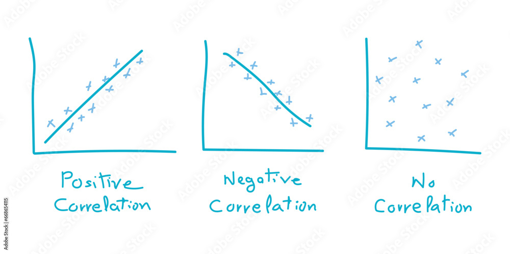 Types of correlation diagram. positive, negative and no correlation. scatter plots and correlation examples. Scientific resources for teachers and students.
