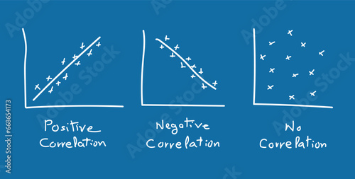 Types of correlation diagram. positive, negative and no correlation. scatter plots and correlation examples. Scientific resources for teachers and students.