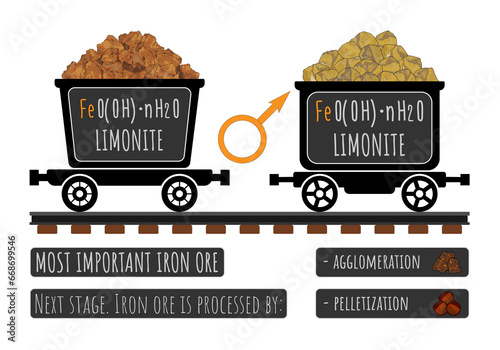 Illustration of limonite or brown ironstone in wheelbarrows. Processing of iron ores by sintering and pelletizing. Astrological symbol of iron. photo