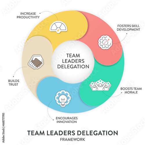 Delegation model framework diagram chart infographic banner with icon vector. Delegating tasks and responsibilities to improve efficiency, employee engagement, fostering collaboration and productivity