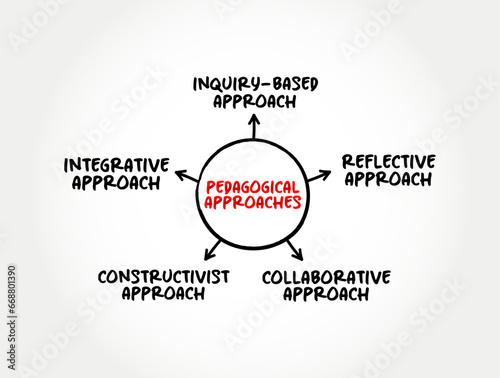 Pedagogical approaches (method and practice of teaching, especially as an academic subject or theoretical concept) mind map text concept background