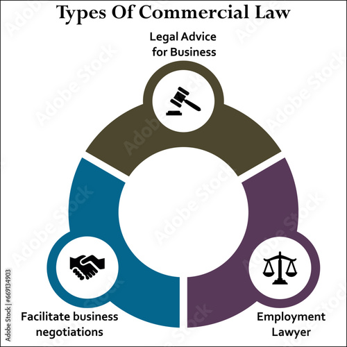 Types of Commercial Law - Legal advice for business, Facilitate Business negotiations, Employment lawyer. Infographic template with icons