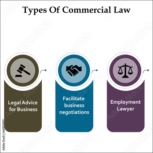 Types of Commercial Law - Legal advice for business, Facilitate Business negotiations, Employment lawyer. Infographic template with icons