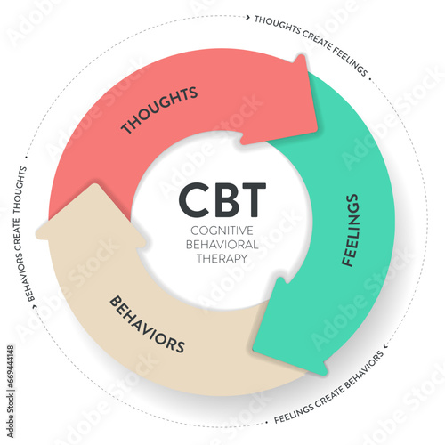 Cognitive Behavioral Therapy (CBT) diagram chart infographic banner with icon vector has Thoughts, feelings and behaviors. Transformative Mental health and well-being concepts. Healthcare presentation