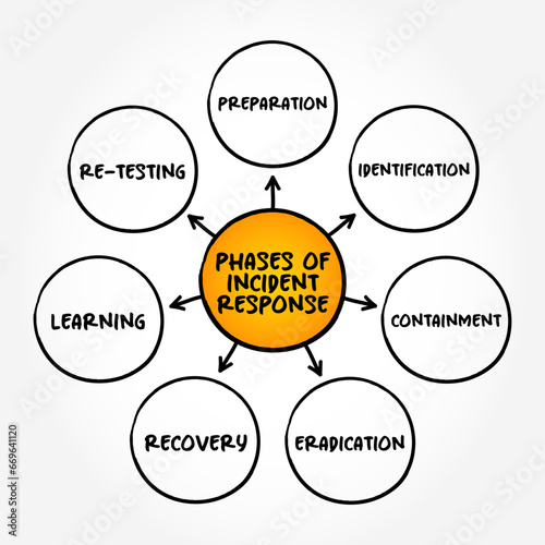 Phases of Incident Response mind map text concept background