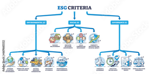 ESG acronyms as environmental, social and governance division outline diagram. Labeled educational scheme with sustainable, ethical and nature friendly company standards guide vector illustration.