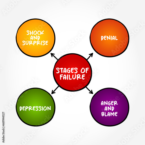 4 stages of failure - condition of not meeting a desirable or intended objective, and may be viewed as the opposite of success, mind map text concept background
