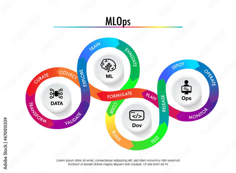 Obraz premium MLOps stands for Machine Learning Operations. DevOps data deverlope operation focused on streamlining the process
