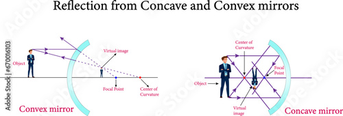 The reflection from convex and concave mirrors ,Reflection and spherical mirrors , optics.Vector illustration.